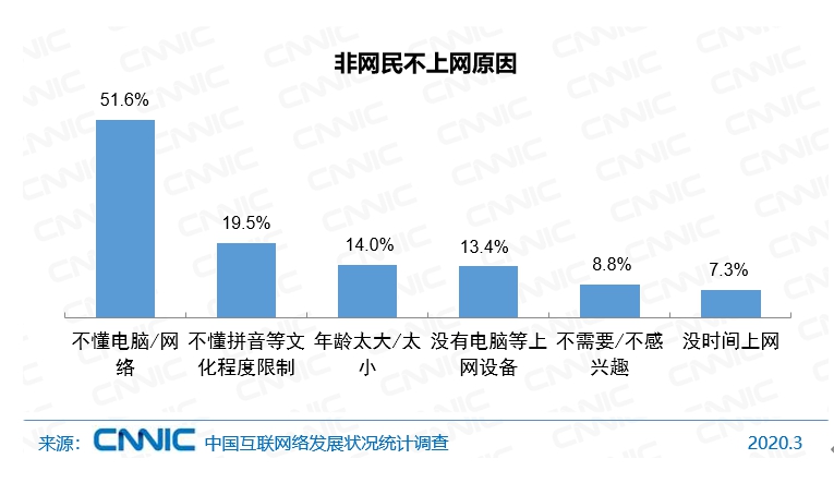 中国网民规模达9.04亿，近5亿人不上网因不懂