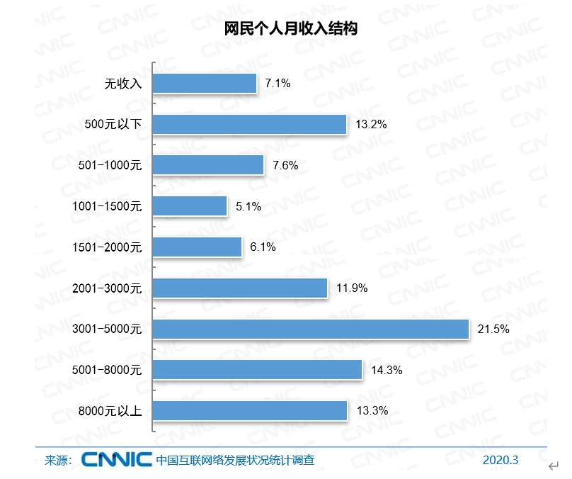 中国网民规模达9.04亿，月入5000元以上占27.6%